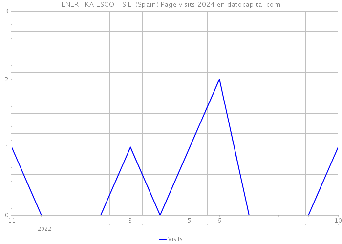 ENERTIKA ESCO II S.L. (Spain) Page visits 2024 