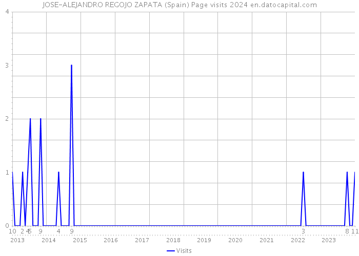 JOSE-ALEJANDRO REGOJO ZAPATA (Spain) Page visits 2024 