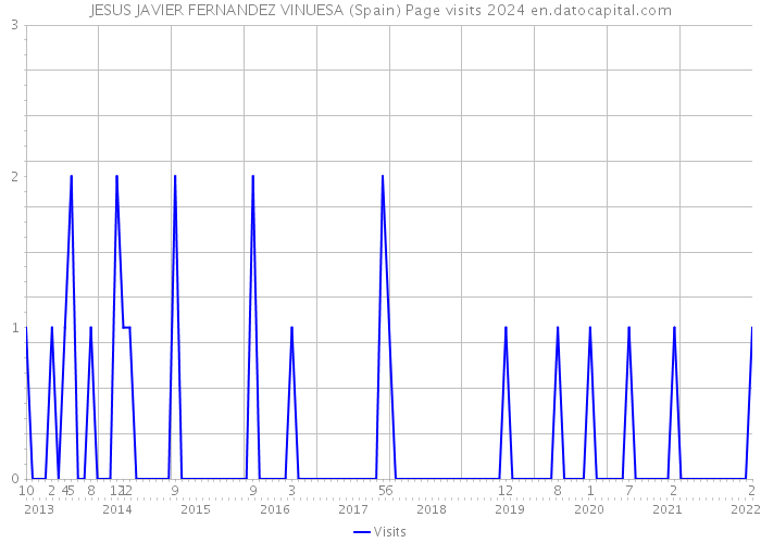 JESUS JAVIER FERNANDEZ VINUESA (Spain) Page visits 2024 
