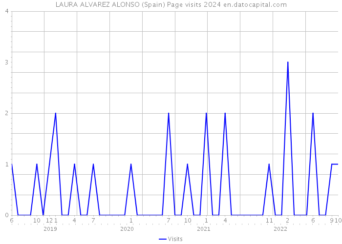 LAURA ALVAREZ ALONSO (Spain) Page visits 2024 