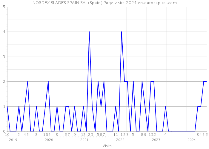 NORDEX BLADES SPAIN SA. (Spain) Page visits 2024 