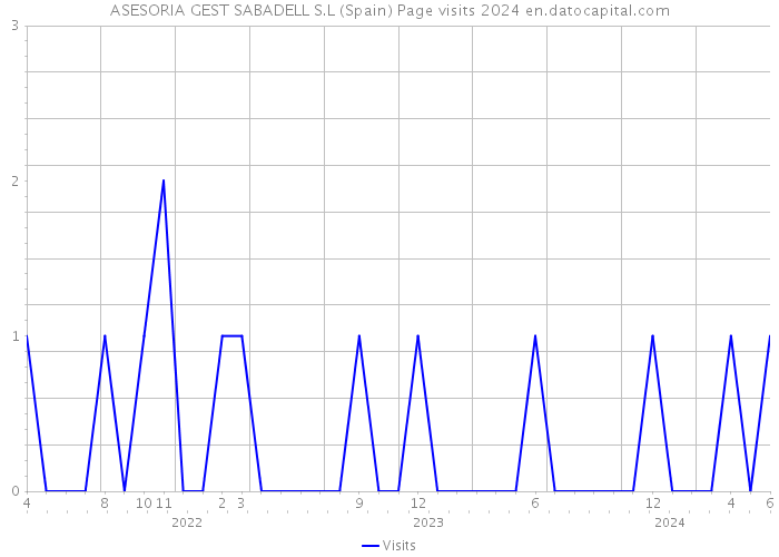 ASESORIA GEST SABADELL S.L (Spain) Page visits 2024 