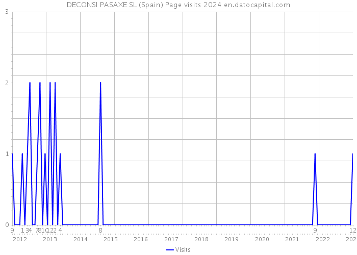 DECONSI PASAXE SL (Spain) Page visits 2024 