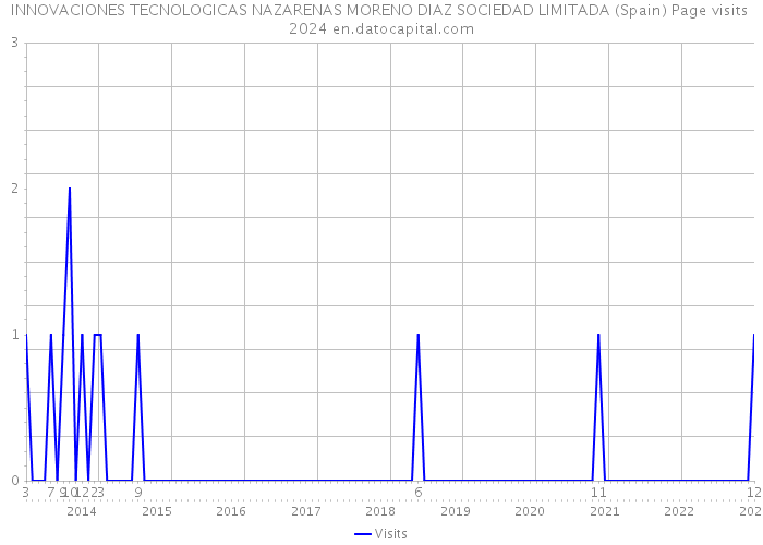 INNOVACIONES TECNOLOGICAS NAZARENAS MORENO DIAZ SOCIEDAD LIMITADA (Spain) Page visits 2024 
