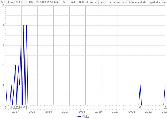 MONTAJES ELECTRICOS VIFER VERA SOCIEDAD LIMITADA. (Spain) Page visits 2024 