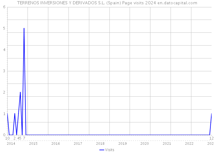 TERRENOS INVERSIONES Y DERIVADOS S.L. (Spain) Page visits 2024 