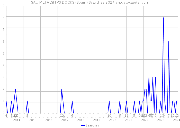 SAU METALSHIPS DOCKS (Spain) Searches 2024 