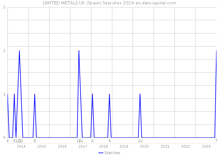 LIMITED METALS UK (Spain) Searches 2024 