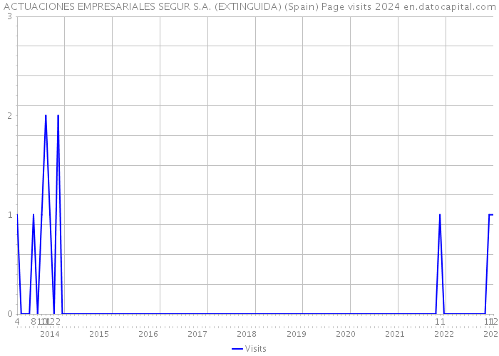 ACTUACIONES EMPRESARIALES SEGUR S.A. (EXTINGUIDA) (Spain) Page visits 2024 