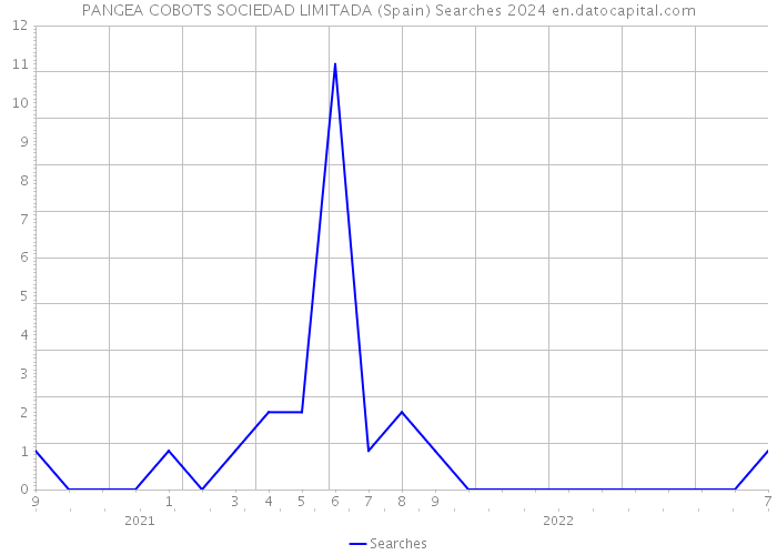 PANGEA COBOTS SOCIEDAD LIMITADA (Spain) Searches 2024 