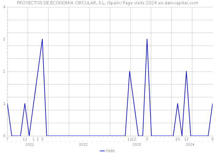 PROYECTOS DE ECONOMIA CIRCULAR, S.L. (Spain) Page visits 2024 