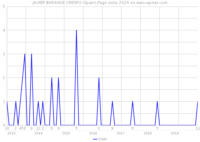 JAVIER BARANGE CRESPO (Spain) Page visits 2024 