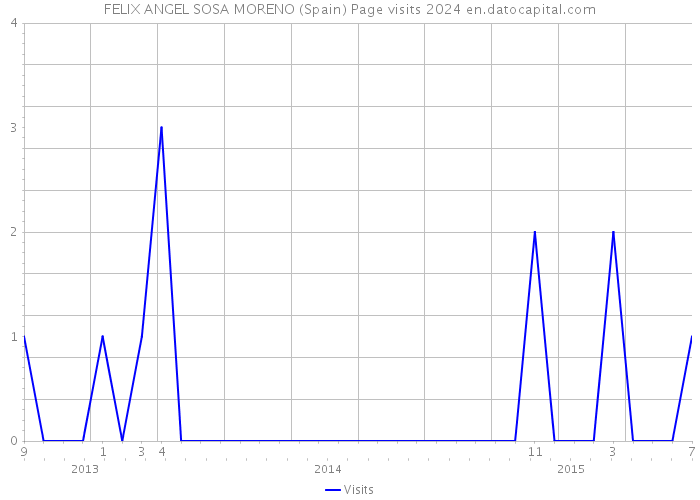 FELIX ANGEL SOSA MORENO (Spain) Page visits 2024 