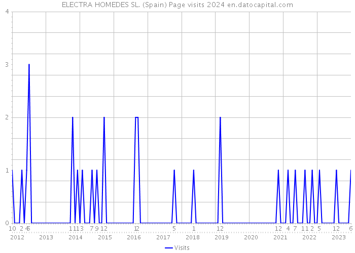 ELECTRA HOMEDES SL. (Spain) Page visits 2024 