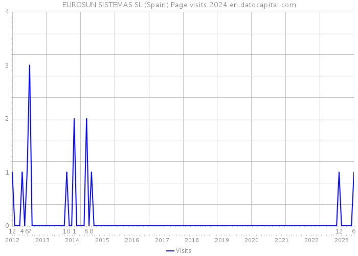EUROSUN SISTEMAS SL (Spain) Page visits 2024 
