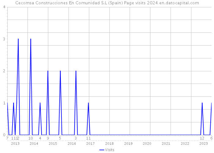 Cecomsa Construcciones En Comunidad S.L (Spain) Page visits 2024 