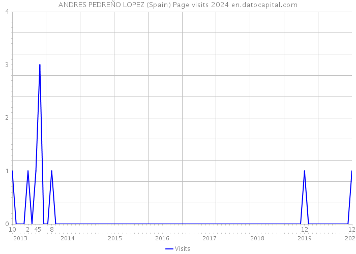 ANDRES PEDREÑO LOPEZ (Spain) Page visits 2024 