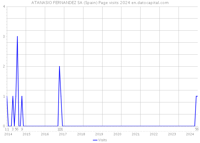 ATANASIO FERNANDEZ SA (Spain) Page visits 2024 