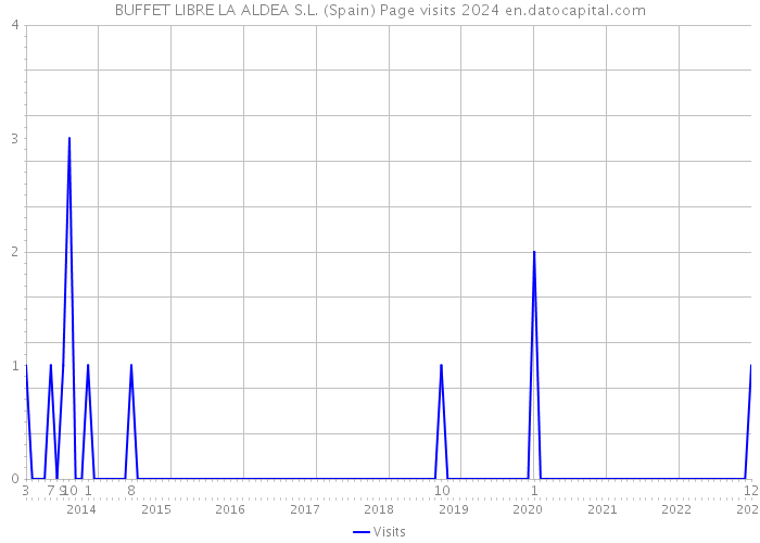 BUFFET LIBRE LA ALDEA S.L. (Spain) Page visits 2024 