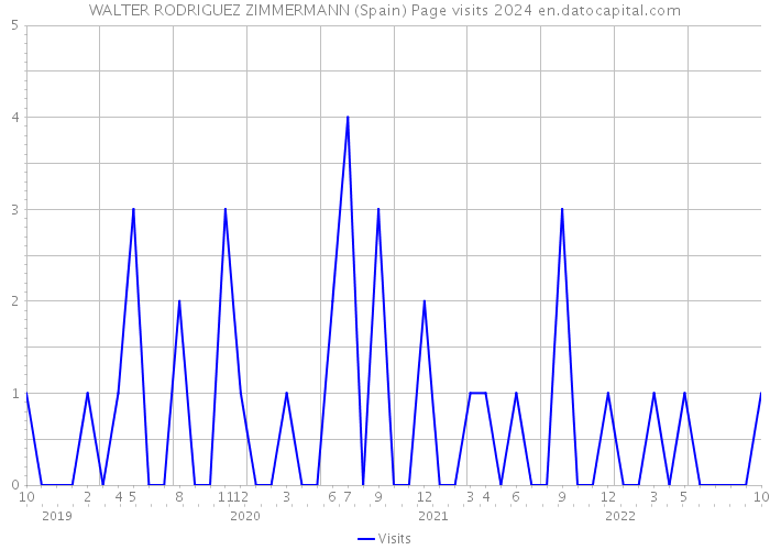 WALTER RODRIGUEZ ZIMMERMANN (Spain) Page visits 2024 