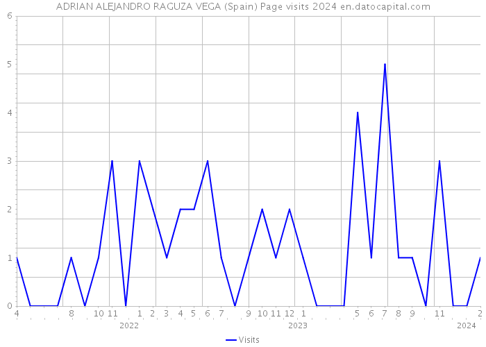 ADRIAN ALEJANDRO RAGUZA VEGA (Spain) Page visits 2024 
