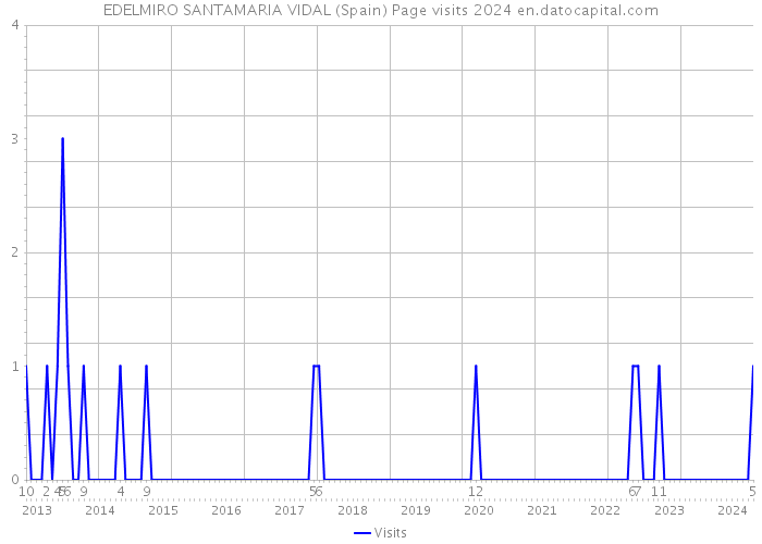 EDELMIRO SANTAMARIA VIDAL (Spain) Page visits 2024 