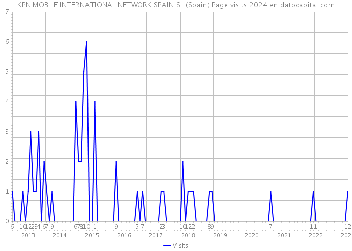 KPN MOBILE INTERNATIONAL NETWORK SPAIN SL (Spain) Page visits 2024 
