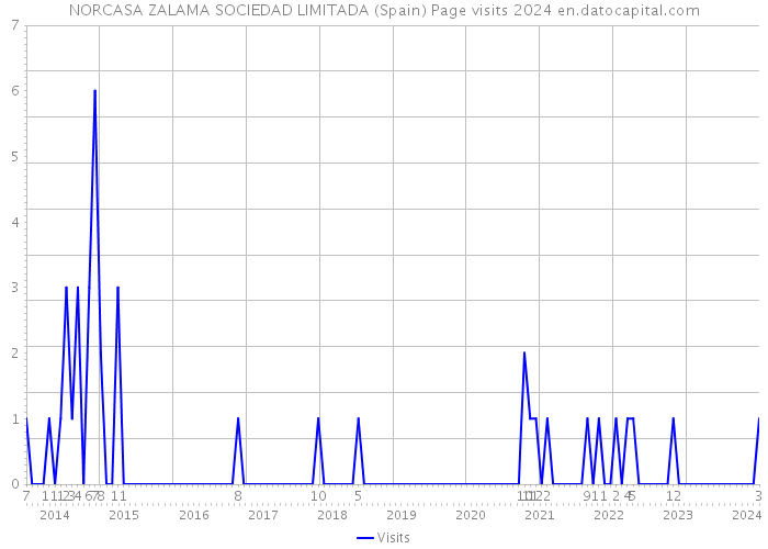 NORCASA ZALAMA SOCIEDAD LIMITADA (Spain) Page visits 2024 