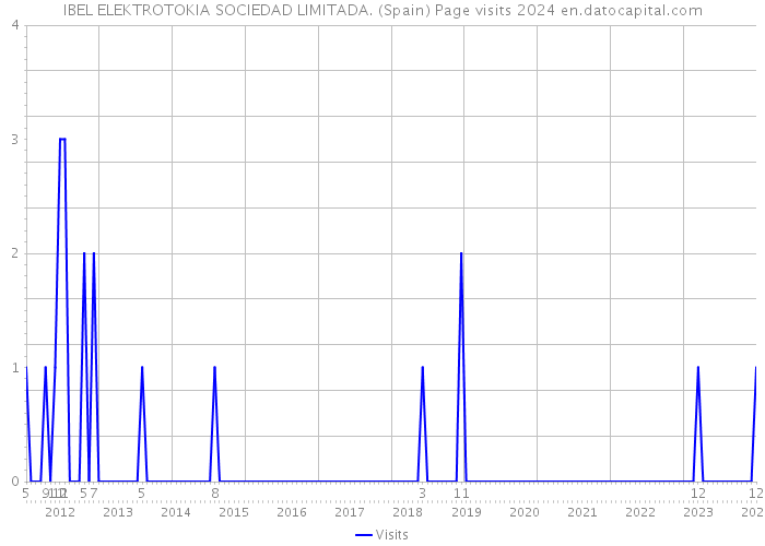 IBEL ELEKTROTOKIA SOCIEDAD LIMITADA. (Spain) Page visits 2024 