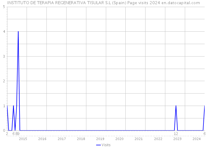 INSTITUTO DE TERAPIA REGENERATIVA TISULAR S.L (Spain) Page visits 2024 