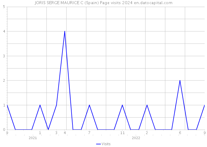 JORIS SERGE MAURICE C (Spain) Page visits 2024 