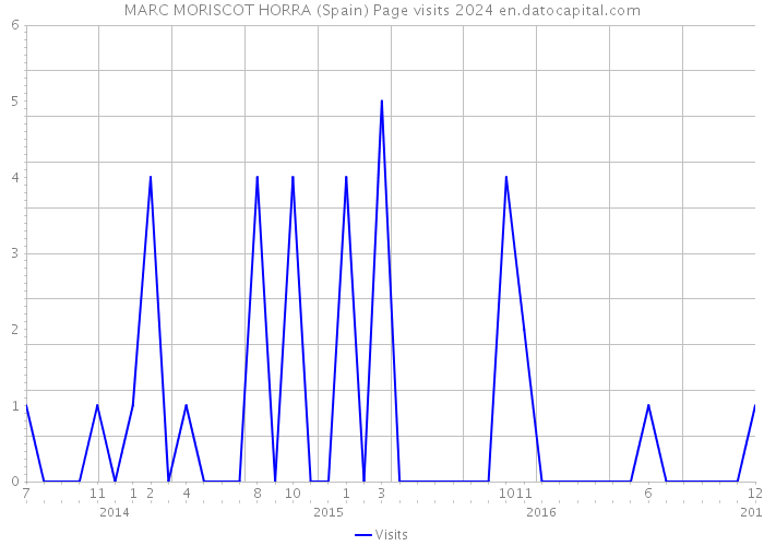 MARC MORISCOT HORRA (Spain) Page visits 2024 