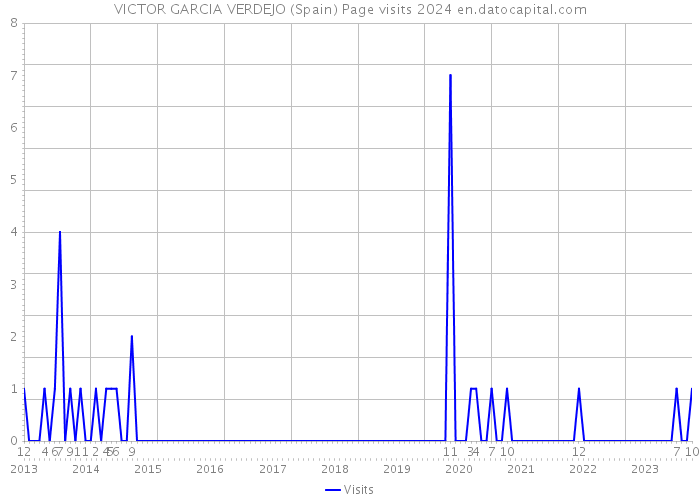 VICTOR GARCIA VERDEJO (Spain) Page visits 2024 