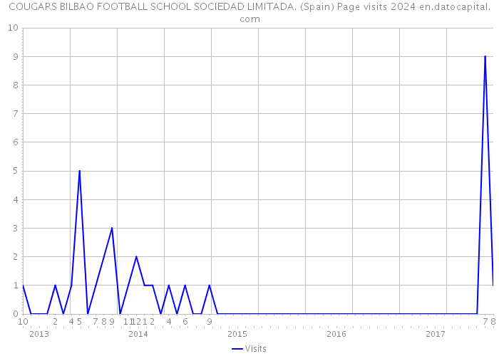 COUGARS BILBAO FOOTBALL SCHOOL SOCIEDAD LIMITADA. (Spain) Page visits 2024 
