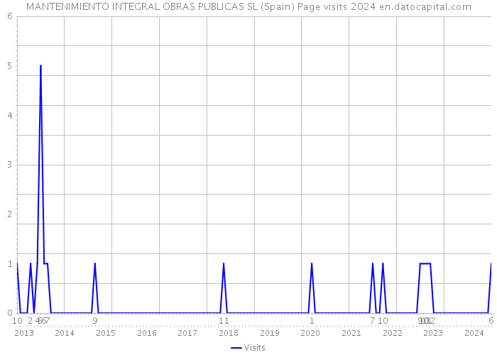 MANTENIMIENTO INTEGRAL OBRAS PUBLICAS SL (Spain) Page visits 2024 