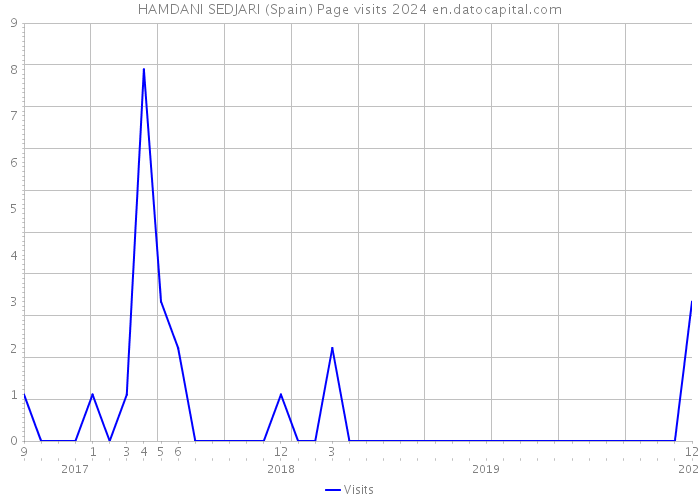 HAMDANI SEDJARI (Spain) Page visits 2024 