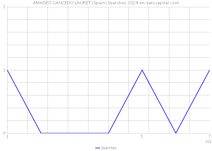 AMADEO GANCEDO LAURET (Spain) Searches 2024 