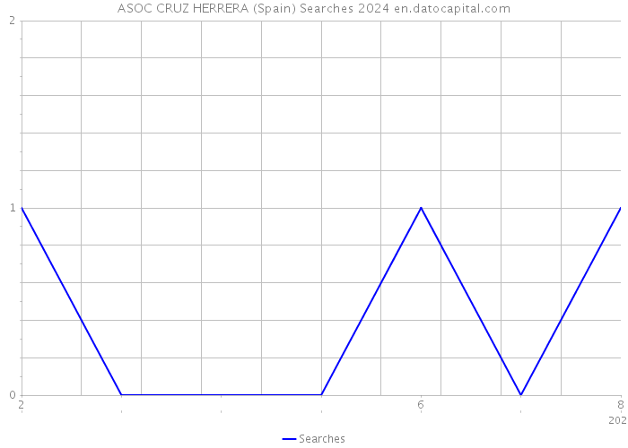 ASOC CRUZ HERRERA (Spain) Searches 2024 