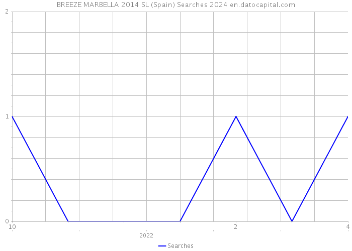 BREEZE MARBELLA 2014 SL (Spain) Searches 2024 