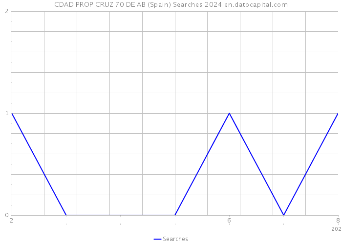 CDAD PROP CRUZ 70 DE AB (Spain) Searches 2024 