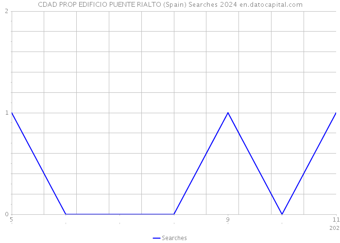 CDAD PROP EDIFICIO PUENTE RIALTO (Spain) Searches 2024 