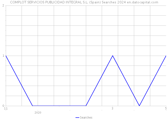 COMPLOT SERVICIOS PUBLICIDAD INTEGRAL S.L. (Spain) Searches 2024 