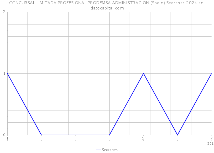 CONCURSAL LIMITADA PROFESIONAL PRODEMSA ADMINISTRACION (Spain) Searches 2024 