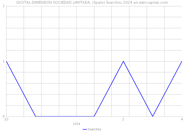 DIGITAL DIMENSION SOCIEDAD LIMITADA. (Spain) Searches 2024 