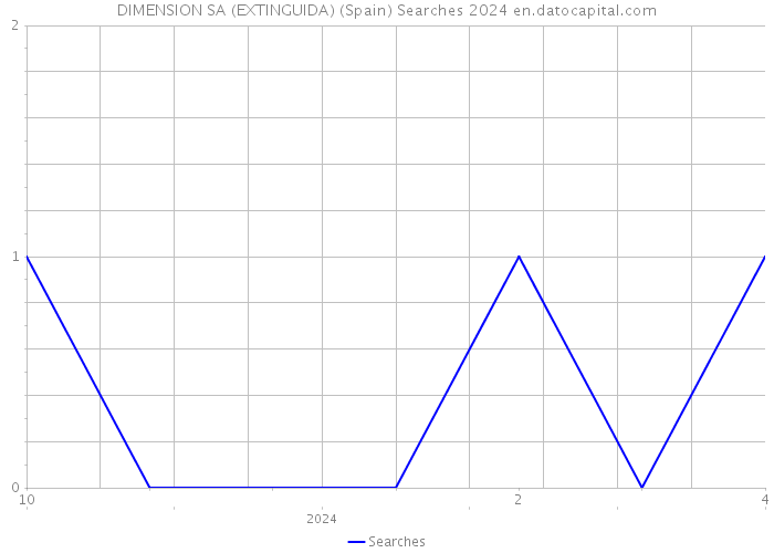 DIMENSION SA (EXTINGUIDA) (Spain) Searches 2024 