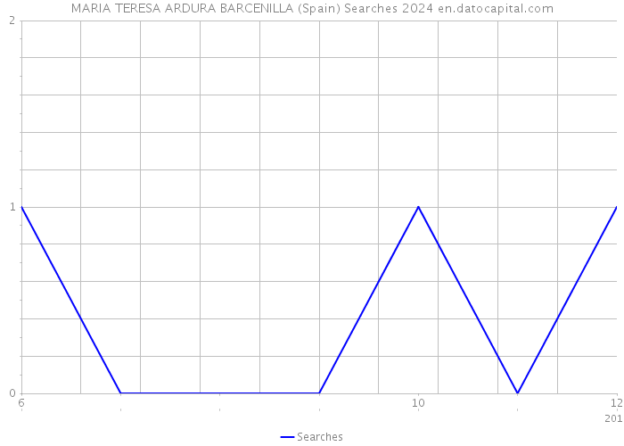 MARIA TERESA ARDURA BARCENILLA (Spain) Searches 2024 