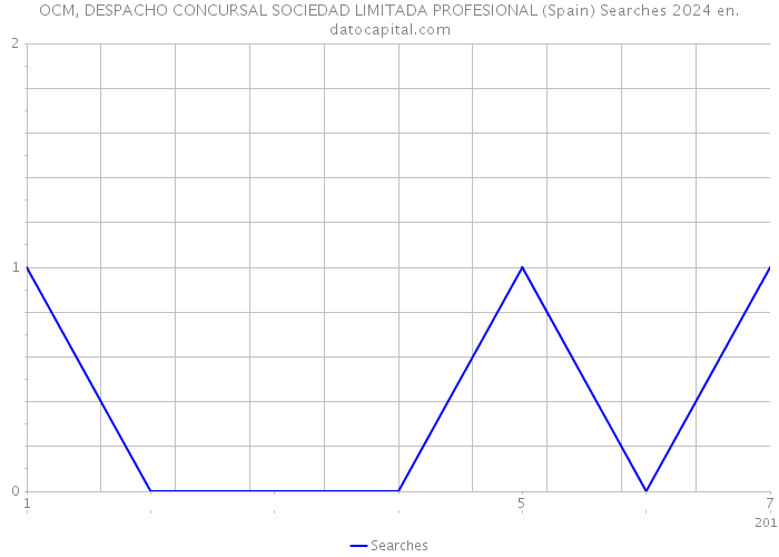 OCM, DESPACHO CONCURSAL SOCIEDAD LIMITADA PROFESIONAL (Spain) Searches 2024 