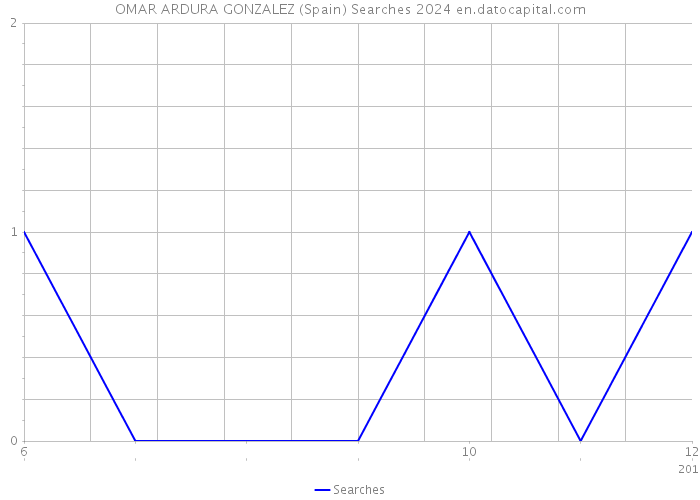 OMAR ARDURA GONZALEZ (Spain) Searches 2024 