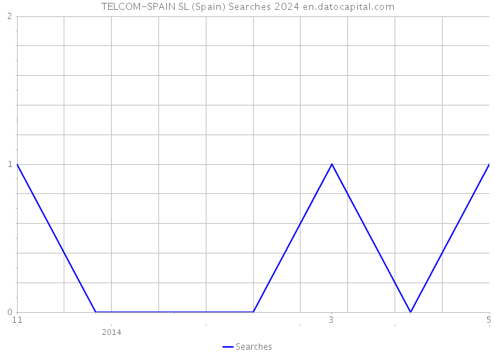 TELCOM-SPAIN SL (Spain) Searches 2024 