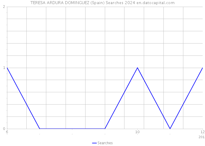 TERESA ARDURA DOMINGUEZ (Spain) Searches 2024 